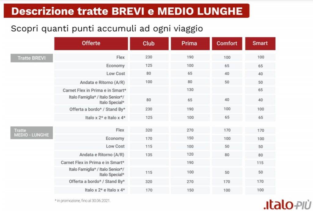 ItaloPIù tabella punti